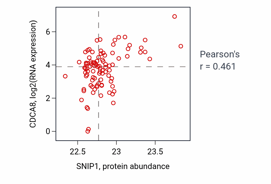 Per-sample scatter of SNIP1 vs CDCA8 in UCEC (Pearson r = 0.46).
