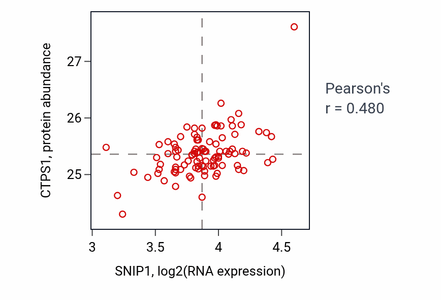 Per-sample scatter of SNIP1 vs CTPS1 in GBM (Pearson r = 0.48).