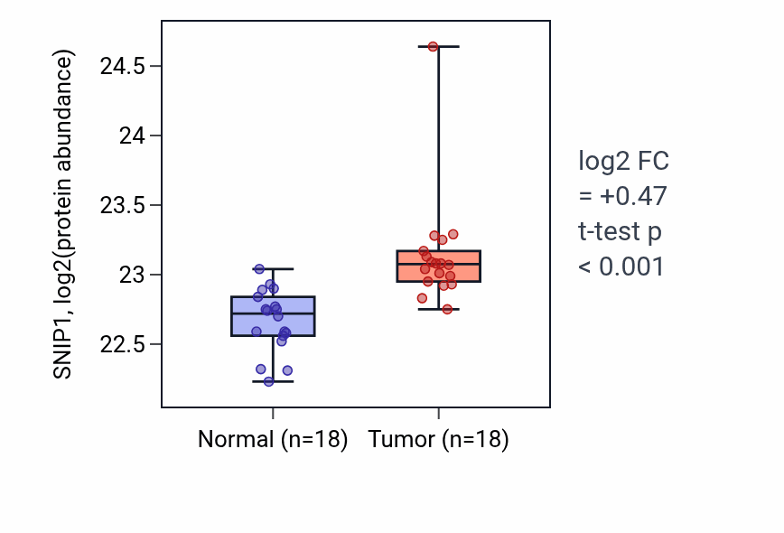Tumor-vs-normal mass-spec protein box plot for SNIP1 in LUAD.