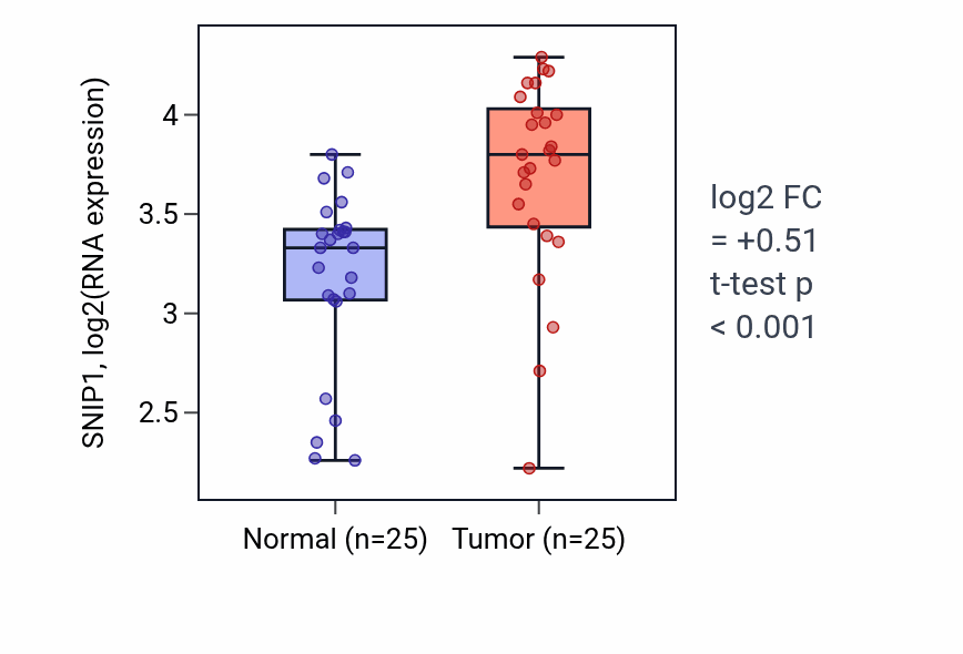 Tumor-vs-normal expression box plot for SNIP1 RNA in HNSC.