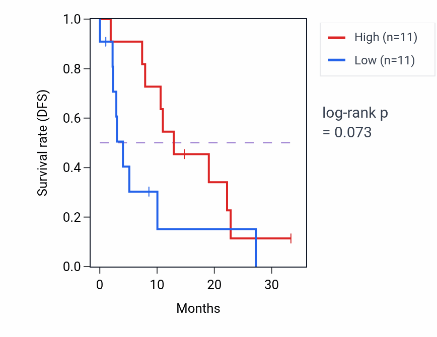 Kaplan&ndash;Meier survival curve for SNIP1 mass-spec protein-high vs -low samples in PDAC.