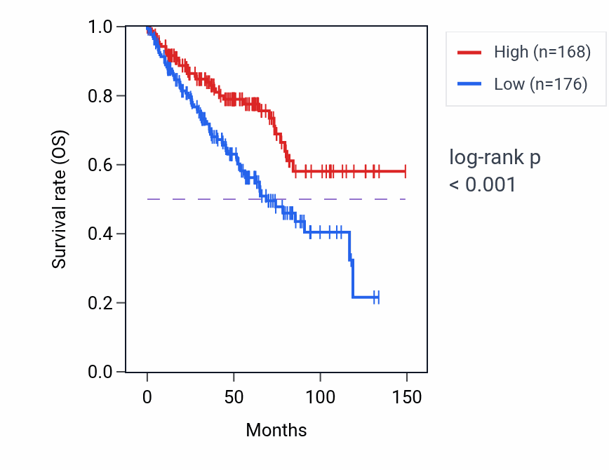 Kaplan&ndash;Meier survival curve for SNIP1 RNA-high vs -low samples in KIRC.
