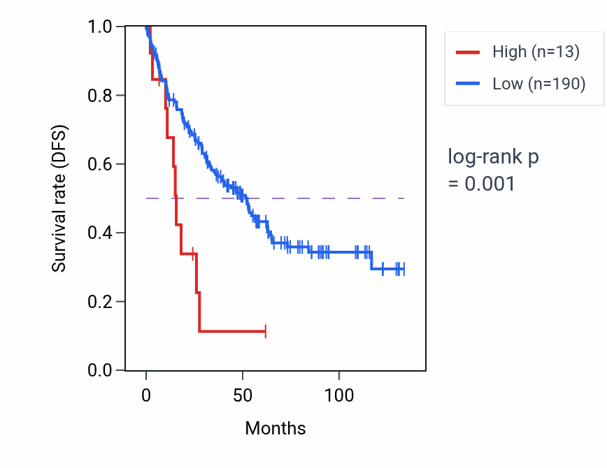 Kaplan&ndash;Meier survival curve for SNORA108 RNA expression in KIRC: high vs low expression groups.