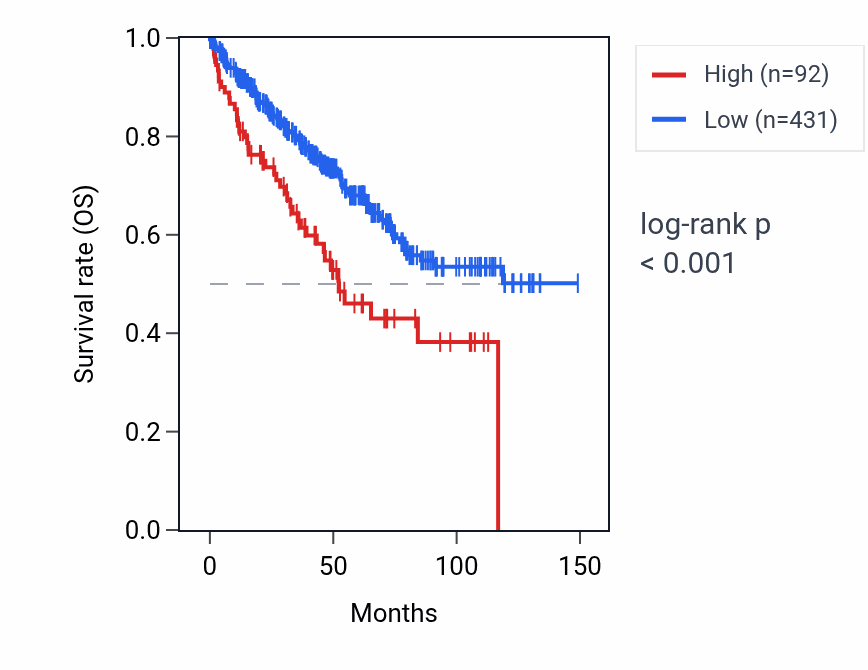 Kaplan&ndash;Meier survival curve for SNORA10B RNA expression in KIRC: high vs low expression groups.