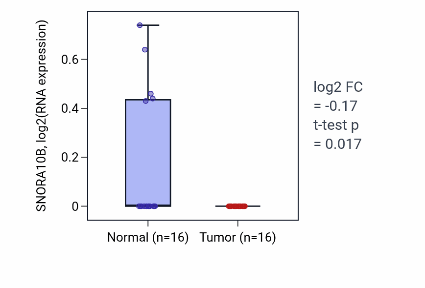 Tumor-vs-normal expression box plot for SNORA10B in LUSC.