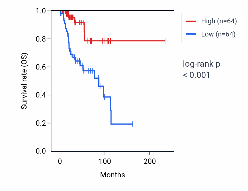 Kaplan&ndash;Meier survival curve for SNORA11 RNA expression in BRCA: high vs low expression groups.