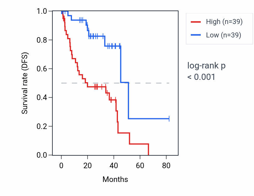 Kaplan&ndash;Meier survival curve for SNORA11F RNA expression in UVM: high vs low expression groups.