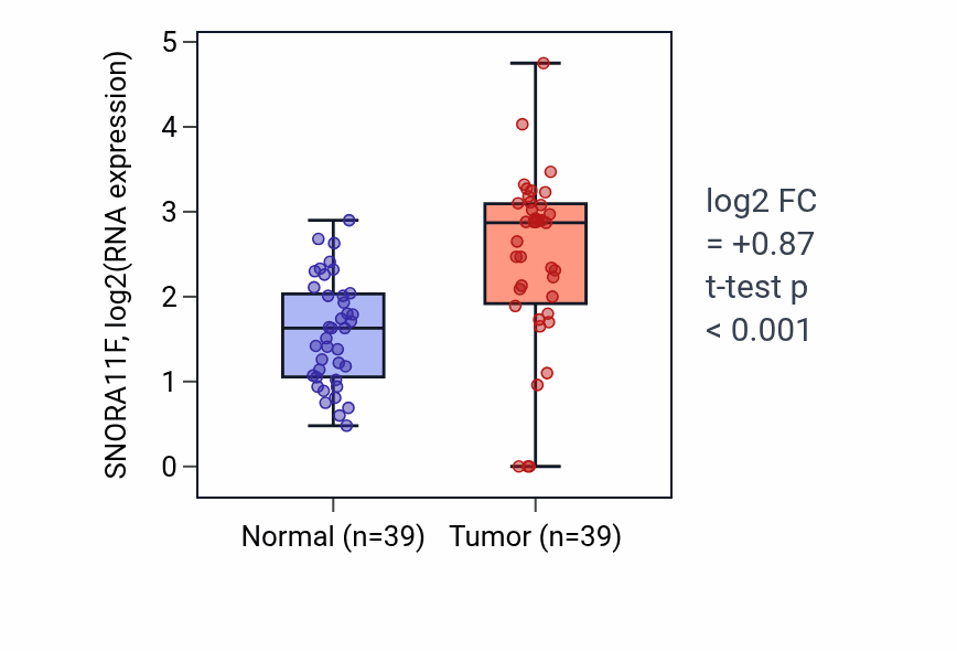 Tumor-vs-normal expression box plot for SNORA11F in COAD.