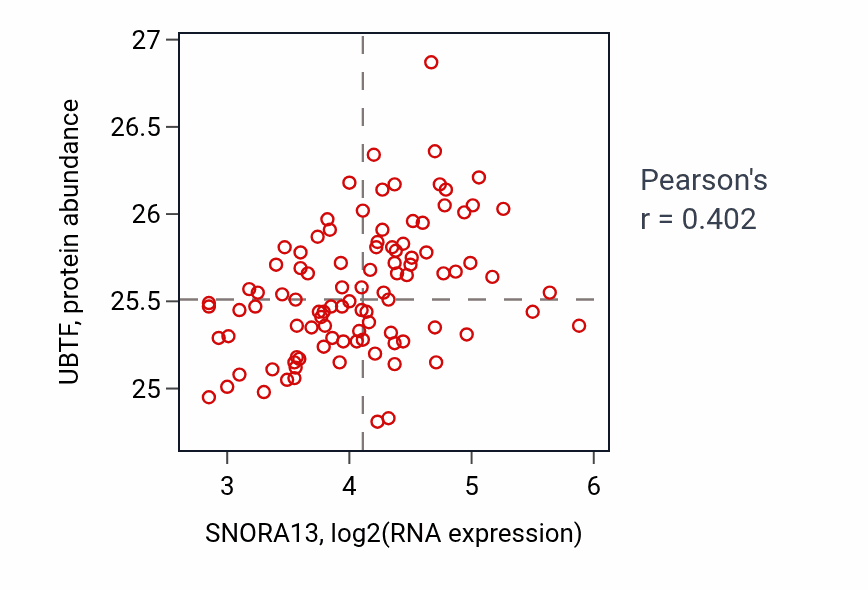 Per-sample scatter of SNORA13 vs UBTF in GBM (Pearson r = 0.40).