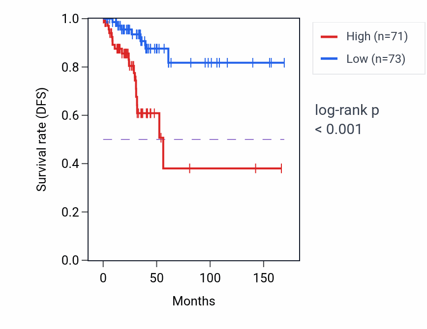 Kaplan&ndash;Meier survival curve for SNORA13 RNA expression in THCA: high vs low expression groups.