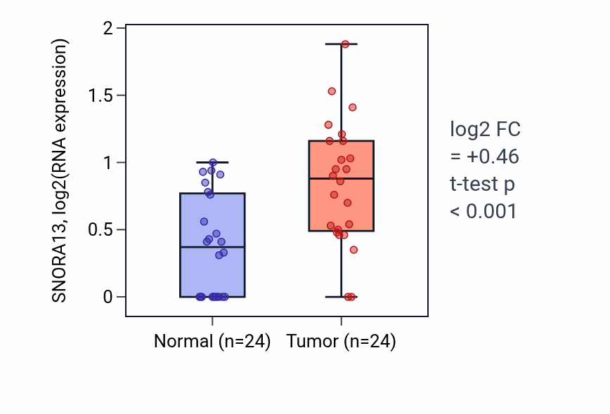 Tumor-vs-normal expression box plot for SNORA13 in LIHC.