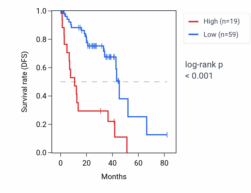Kaplan&ndash;Meier survival curve for SNORA14A RNA expression in UVM: high vs low expression groups.