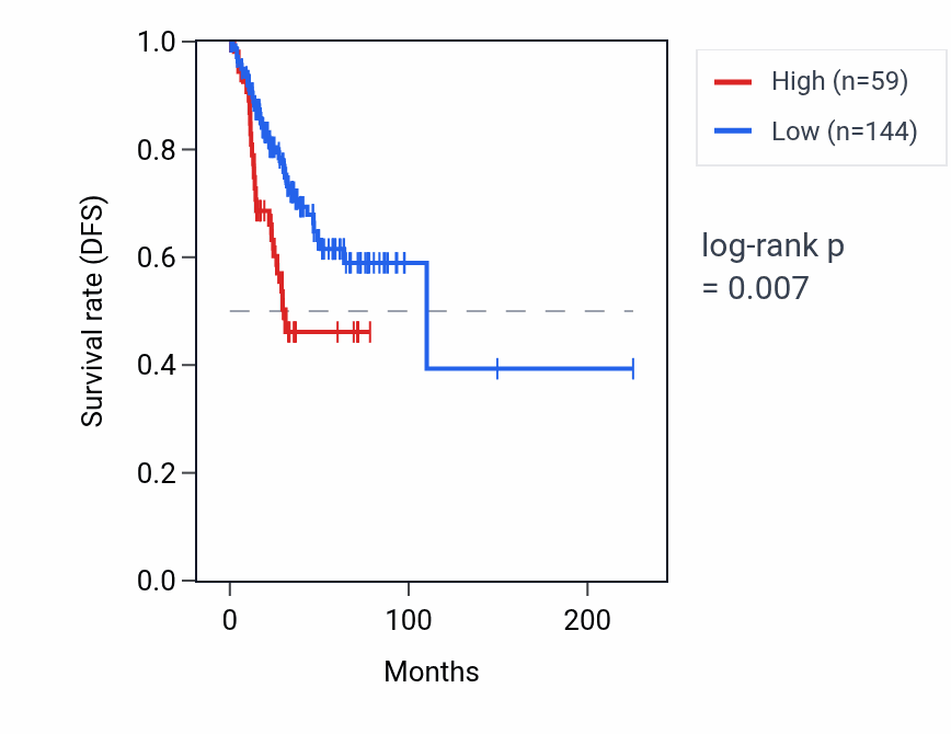 Kaplan&ndash;Meier survival curve for SNORA15B-1 RNA expression in UCEC: high vs low expression groups.