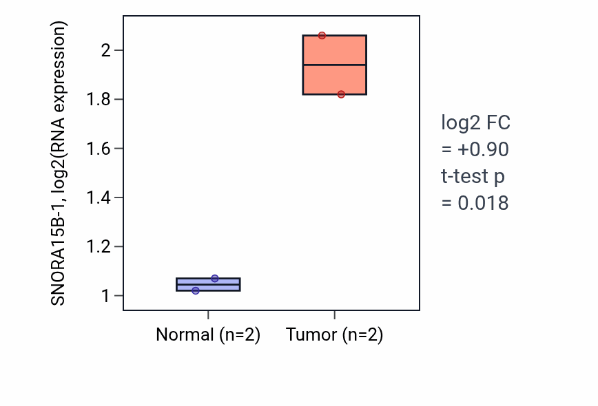 Tumor-vs-normal expression box plot for SNORA15B-1 in ESCA.