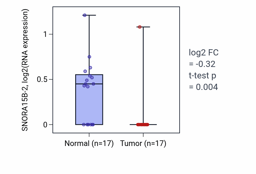 Tumor-vs-normal expression box plot for SNORA15B-2 in THCA.