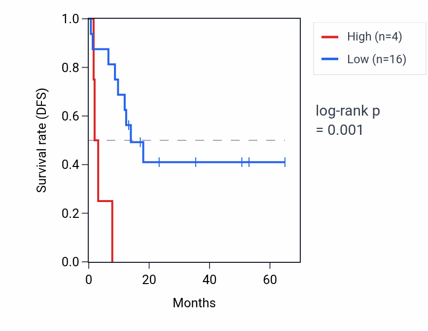 Kaplan&ndash;Meier survival curve for SNORA19 RNA expression in CHOL: high vs low expression groups.