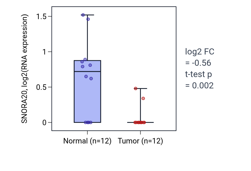 Tumor-vs-normal expression box plot for SNORA20 in LIHC.