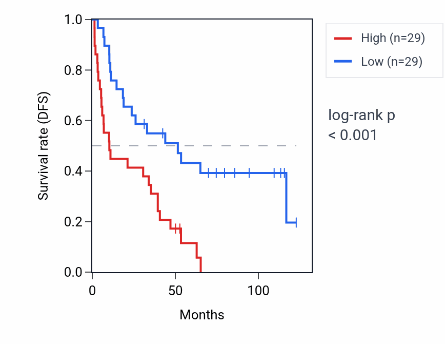 Kaplan&ndash;Meier survival curve for SNORA22 RNA expression in KIRC: high vs low expression groups.