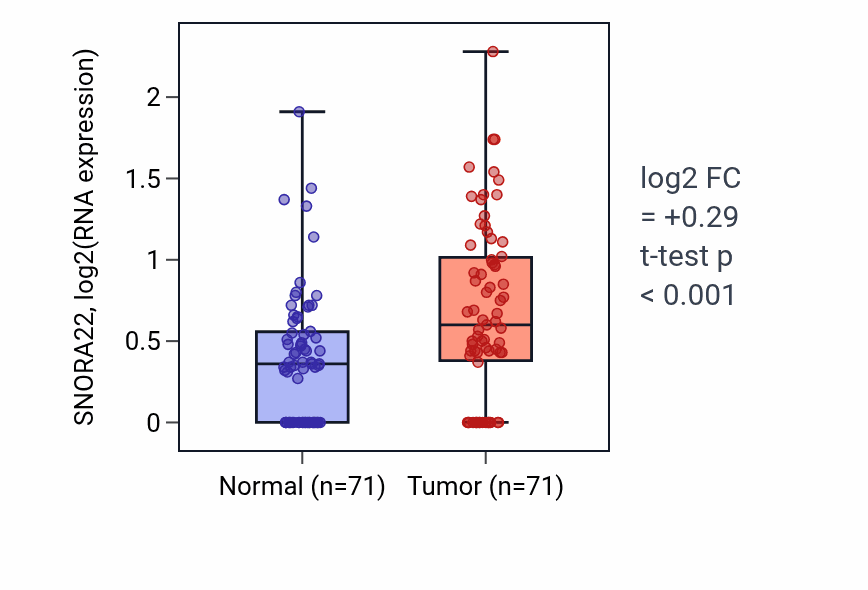 Tumor-vs-normal expression box plot for SNORA22 in KIRC.