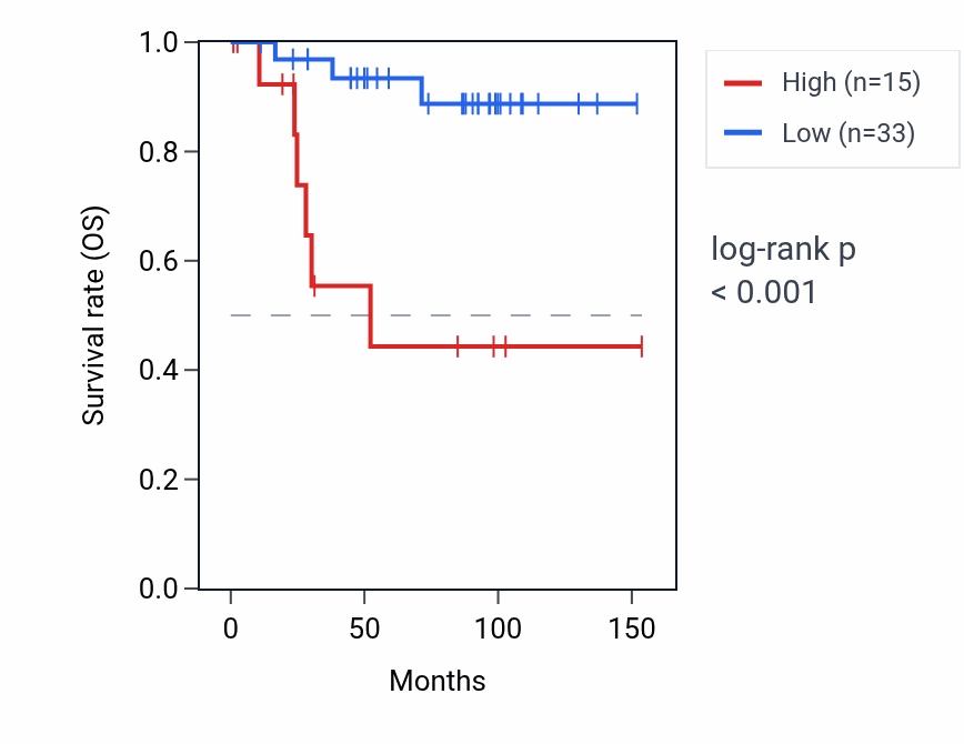 Kaplan&ndash;Meier survival curve for SNORA22B RNA expression in KICH: high vs low expression groups.