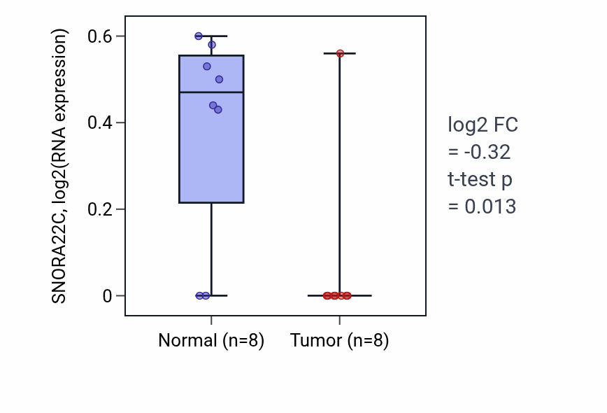 Tumor-vs-normal expression box plot for SNORA22C in COAD.