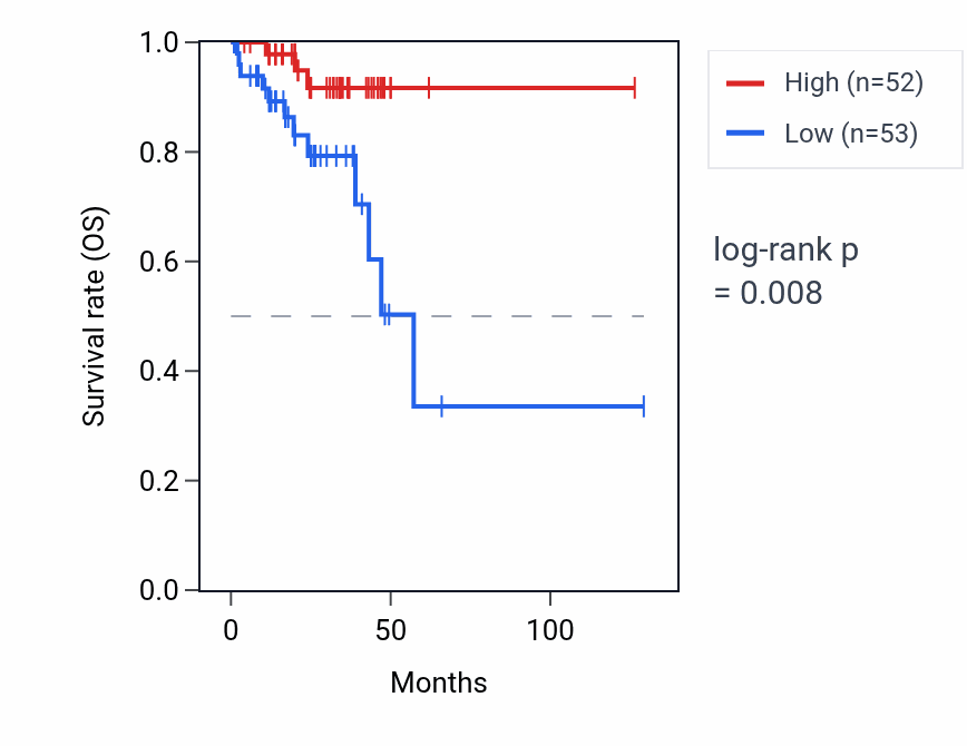 Kaplan&ndash;Meier survival curve for SNORA23 RNA expression in READ: high vs low expression groups.