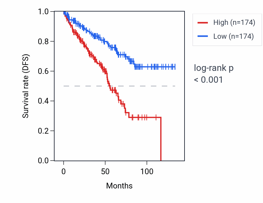 Kaplan&ndash;Meier survival curve for SNORA26 RNA expression in KIRC: high vs low expression groups.