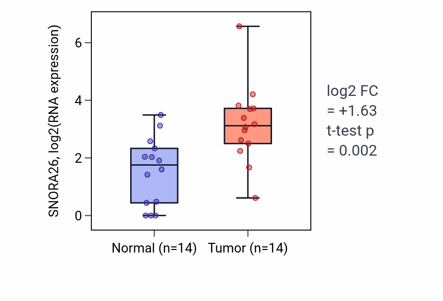 Tumor-vs-normal expression box plot for SNORA26 in BLCA.
