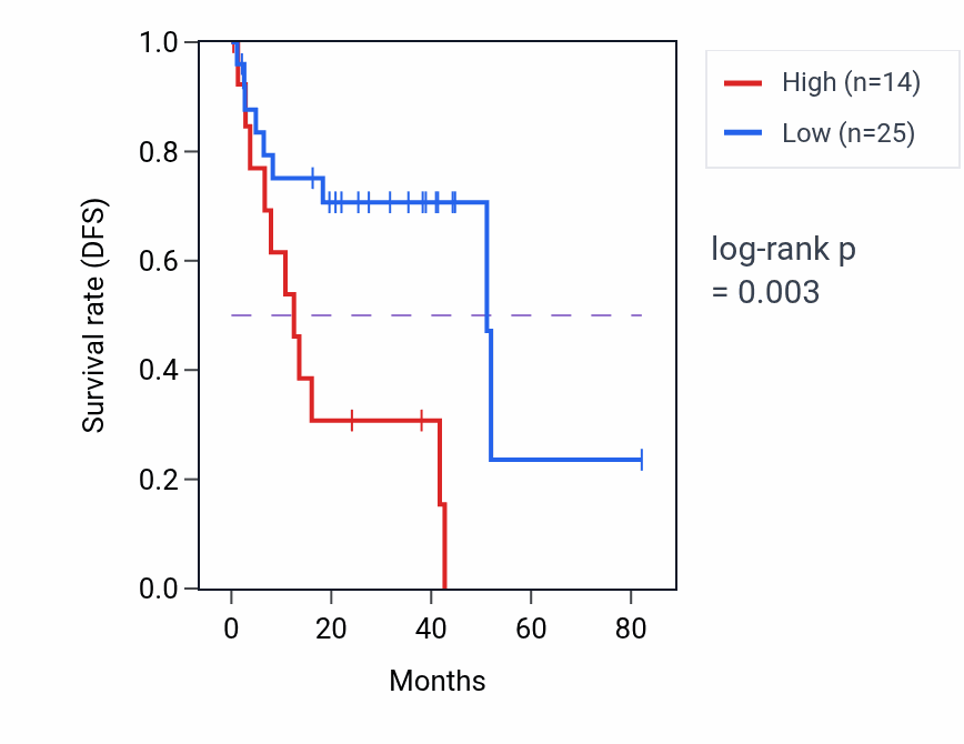 Kaplan&ndash;Meier survival curve for SNORA28 RNA expression in UVM: high vs low expression groups.