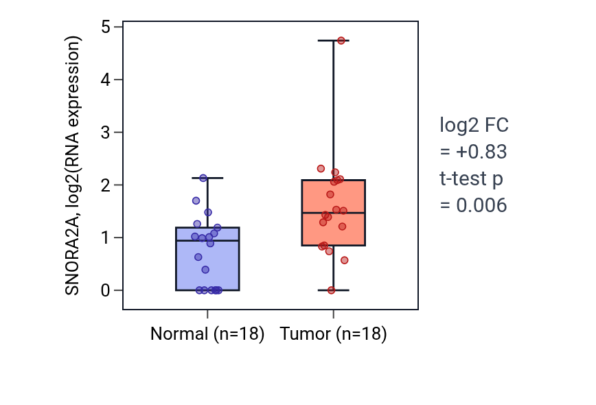 Tumor-vs-normal expression box plot for SNORA2A in BLCA.