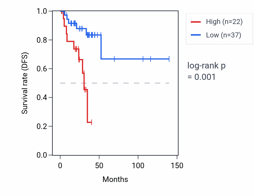 Kaplan&ndash;Meier survival curve for SNORA2B RNA expression in THCA: high vs low expression groups.