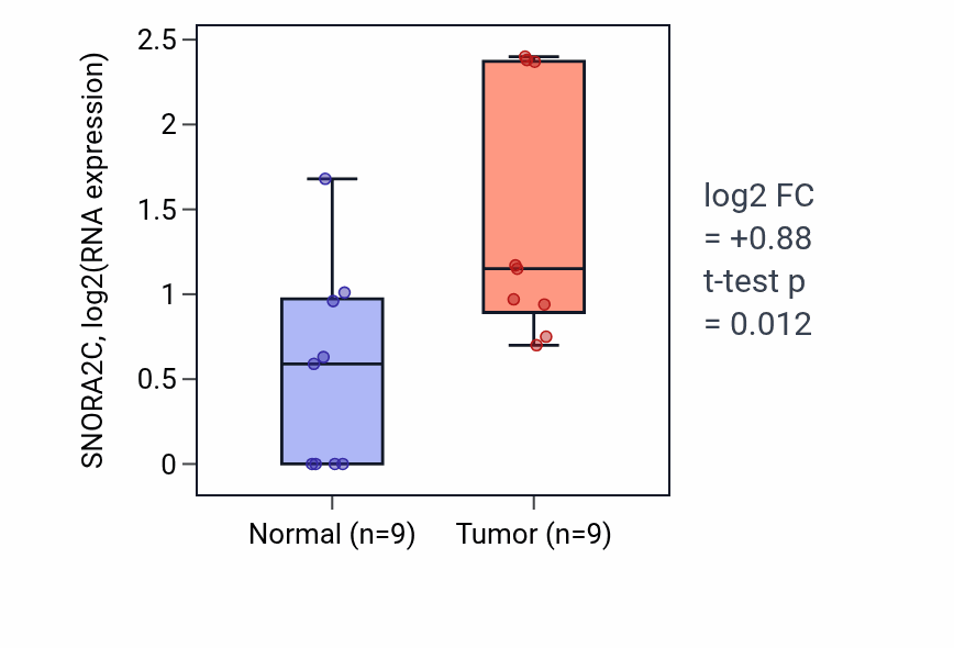 Tumor-vs-normal expression box plot for SNORA2C in UCEC.