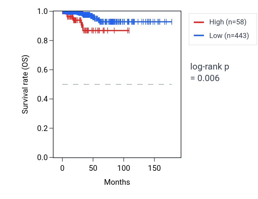 Kaplan&ndash;Meier survival curve for SNORA30 RNA expression in THCA: high vs low expression groups.