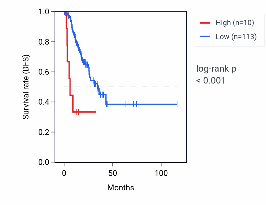 Kaplan&ndash;Meier survival curve for SNORA30B RNA expression in STAD: high vs low expression groups.