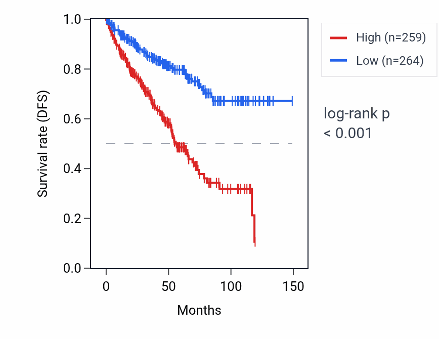 Kaplan&ndash;Meier survival curve for SNORA33 RNA expression in KIRC: high vs low expression groups.