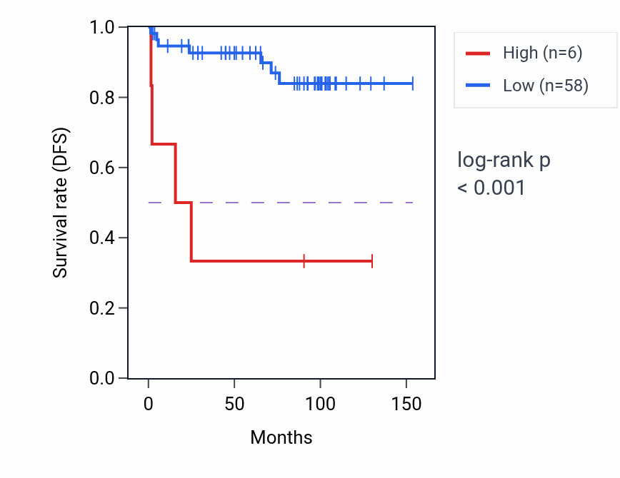 Kaplan&ndash;Meier survival curve for SNORA35B RNA expression in KICH: high vs low expression groups.