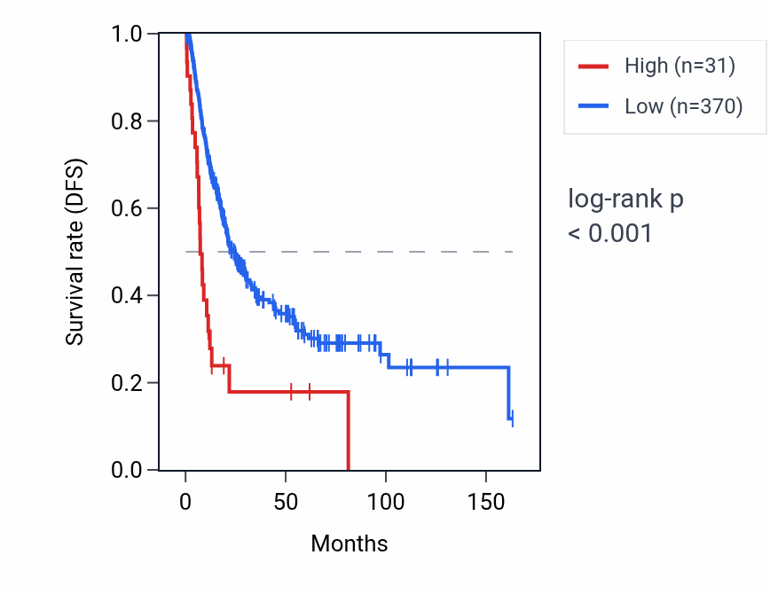 Kaplan&ndash;Meier survival curve for SNORA36A RNA expression in BLCA: high vs low expression groups.