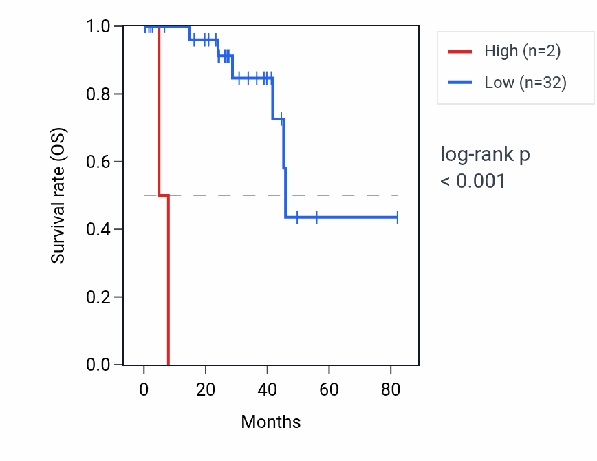 Kaplan&ndash;Meier survival curve for SNORA36B RNA expression in UVM: high vs low expression groups.