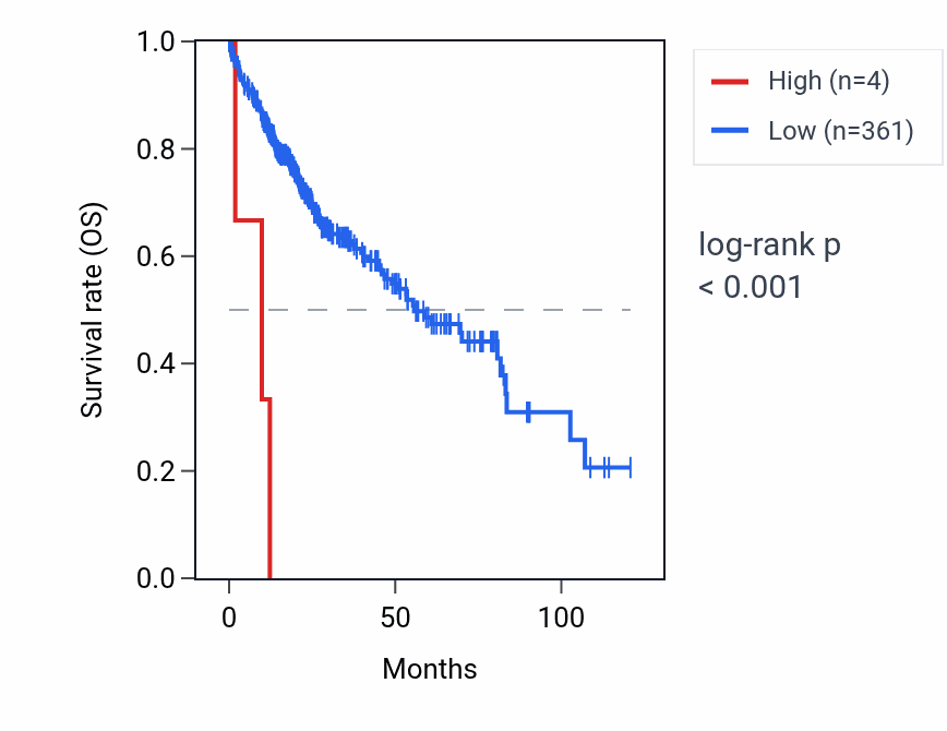 Kaplan&ndash;Meier survival curve for SNORA36C RNA expression in LIHC: high vs low expression groups.