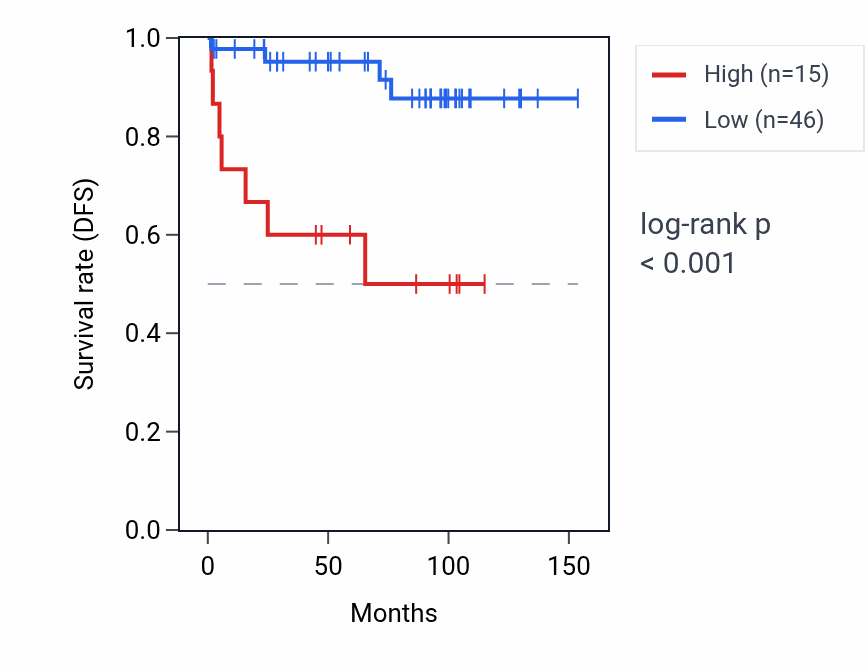 Kaplan&ndash;Meier survival curve for SNORA37 RNA expression in KICH: high vs low expression groups.