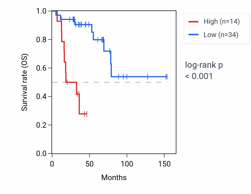 Kaplan&ndash;Meier survival curve for SNORA38 RNA expression in ACC: high vs low expression groups.