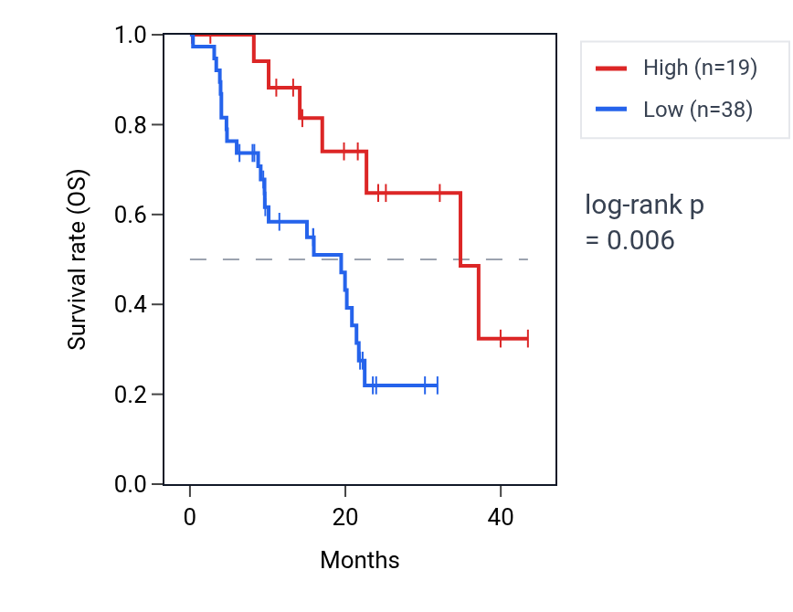 Kaplan&ndash;Meier survival curve for SNORA38B RNA expression in PAAD: high vs low expression groups.