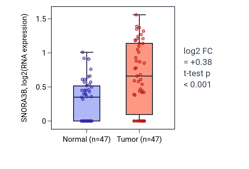 Tumor-vs-normal expression box plot for SNORA3B in KIRC.