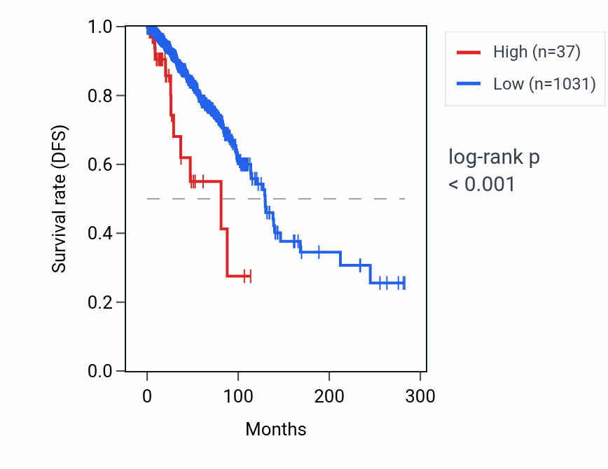 Kaplan&ndash;Meier survival curve for SNORA3C RNA expression in BRCA: high vs low expression groups.