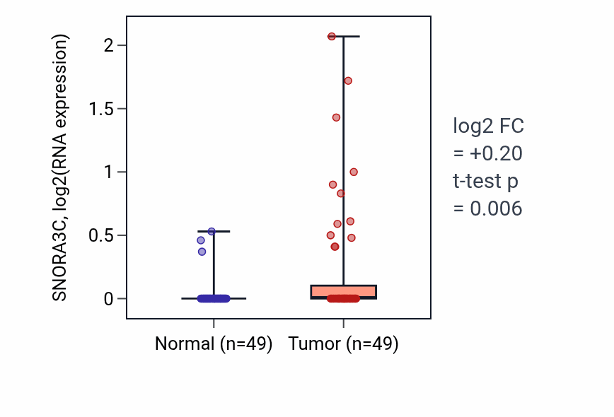 Tumor-vs-normal expression box plot for SNORA3C in LUSC.