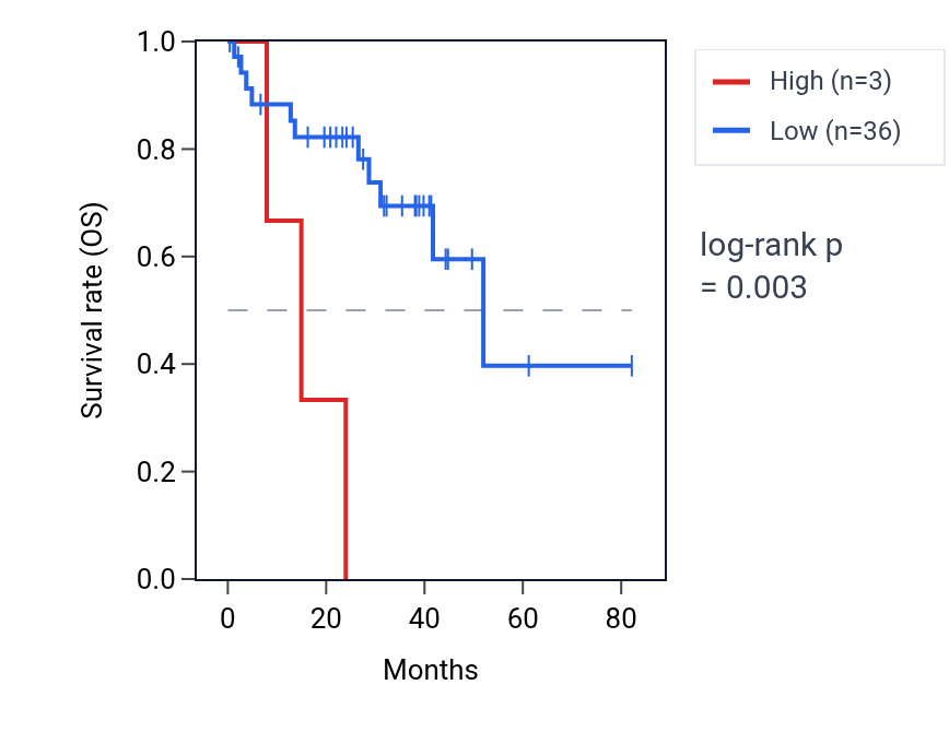 Kaplan&ndash;Meier survival curve for SNORA40B RNA expression in UVM: high vs low expression groups.