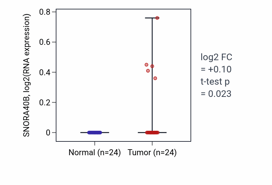 Tumor-vs-normal expression box plot for SNORA40B in LIHC.