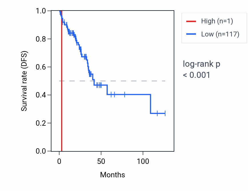 Kaplan&ndash;Meier survival curve for SNORA40C RNA expression in READ: high vs low expression groups.