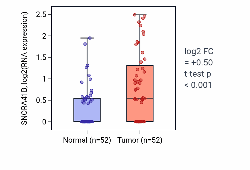 Tumor-vs-normal expression box plot for SNORA41B in PRAD.