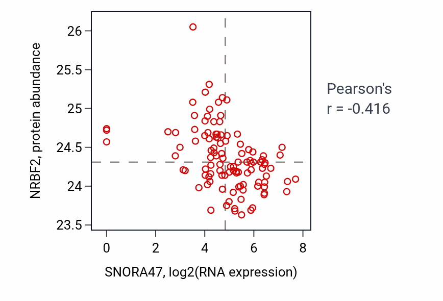Per-sample scatter of SNORA47 vs NRBF2 in HNSC (Pearson r = -0.42).
